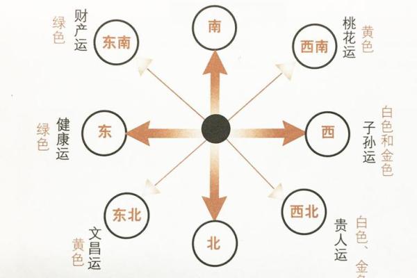 四个方向对应的金木水火土 金木水火土方位布局指南