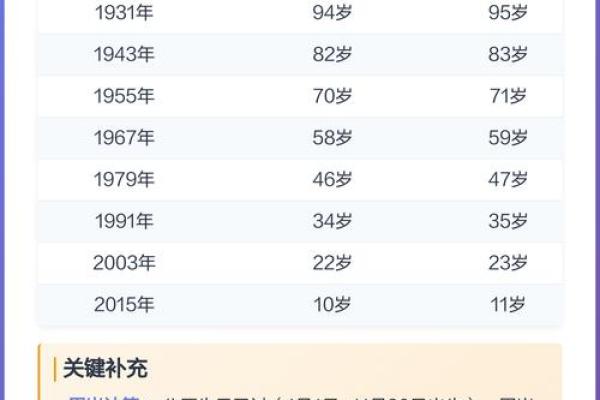 属羊的人在2026年的年龄对照表，不同年份出生详解